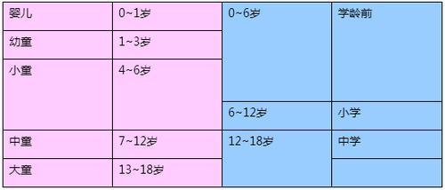 儿童参考年龄阶段表