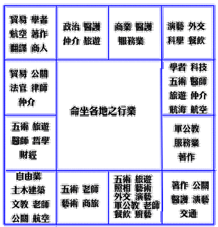 通过紫微斗数排盘后,找到自已命宫所在地支宫位,对照图可知.