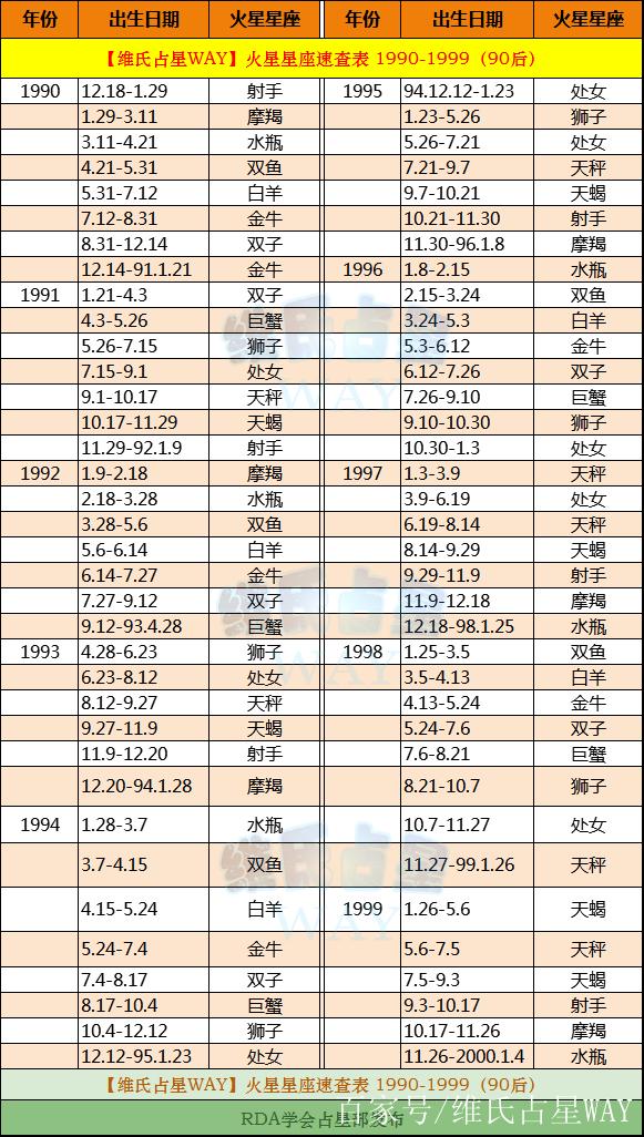 火星星座速查表3:1990-1999年出生的90后小伙伴适用