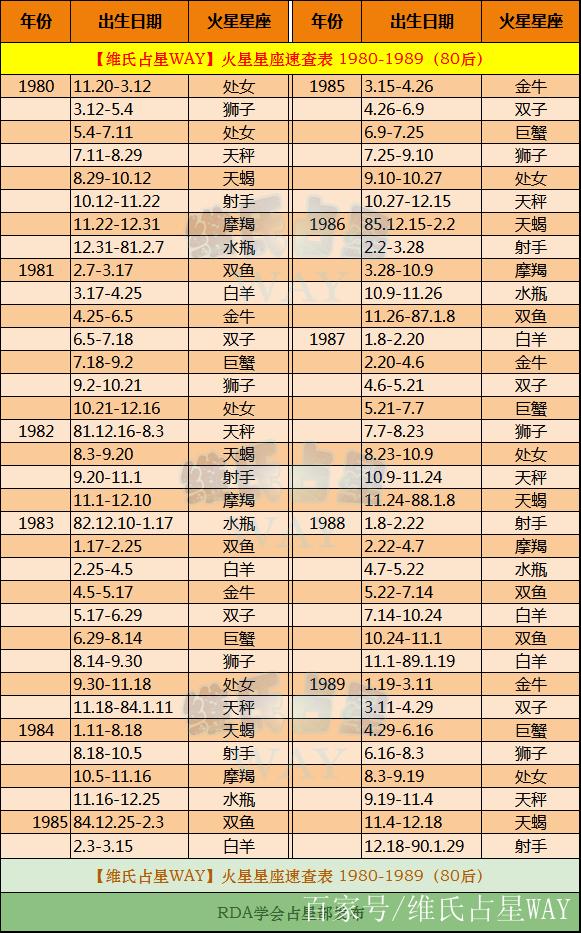 火星星座速查表2:1980-1989年出生的80后小伙伴适用